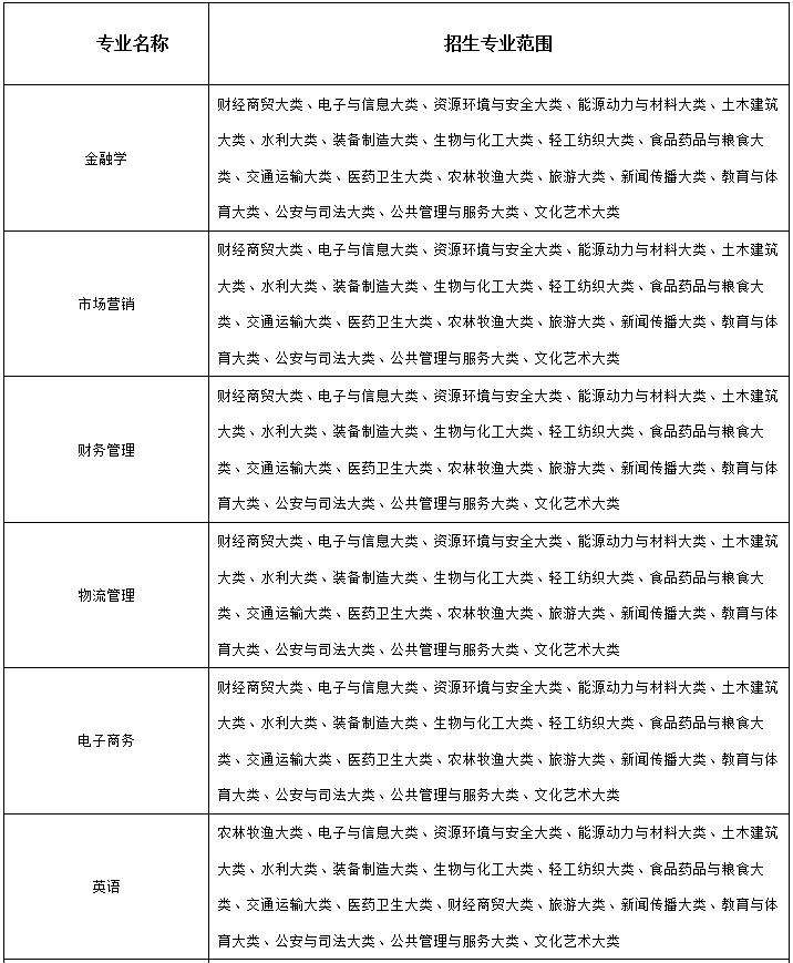 2023年合肥经济学院专升本各专业报考要求