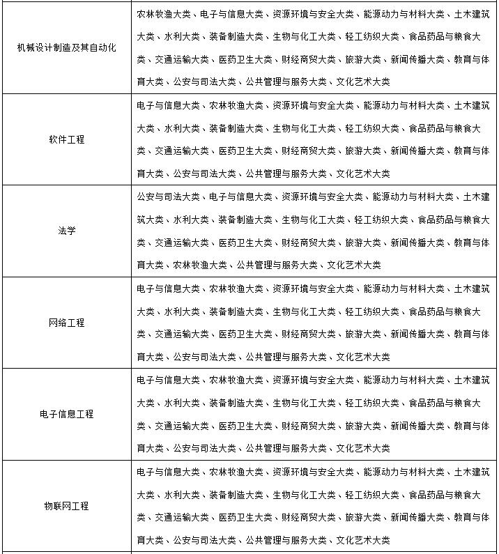 2023年合肥经济学院专升本各专业报考要求
