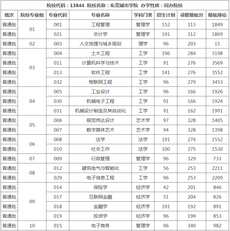 2023年东莞城市学院专升本需要考多少分?