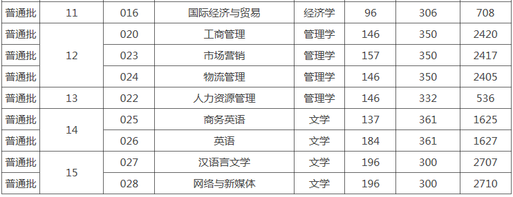 2023年东莞城市学院专升本需要考多少分?