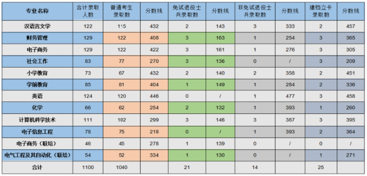 淮南师范学院专升本录取分数线2022