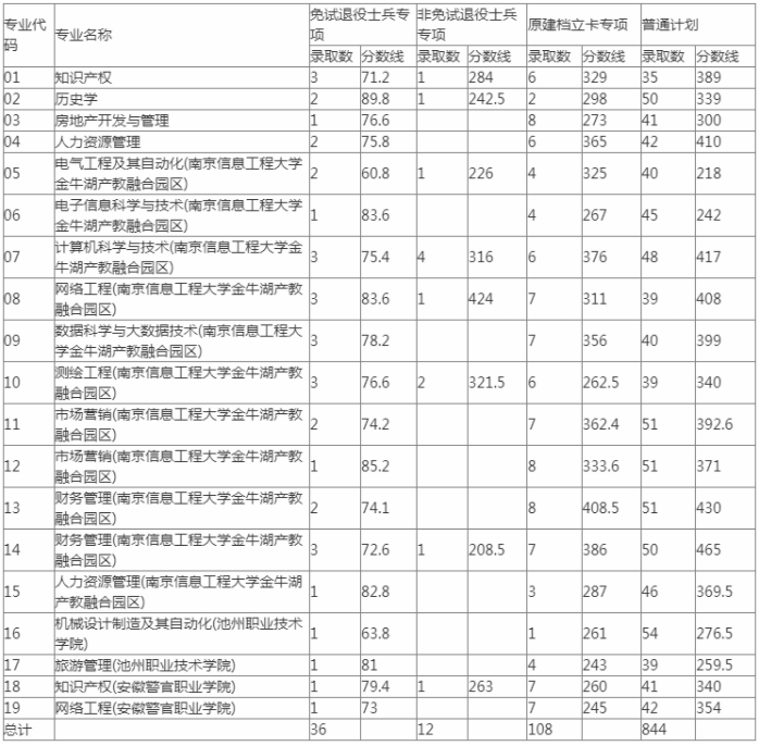 池州学院专升本要考多少分