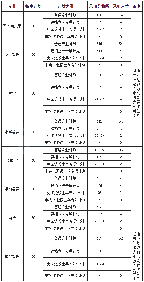 2022黄山学院专升本录取分数线