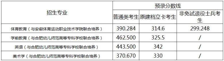 安徽师范大学专升本录取分数线2022