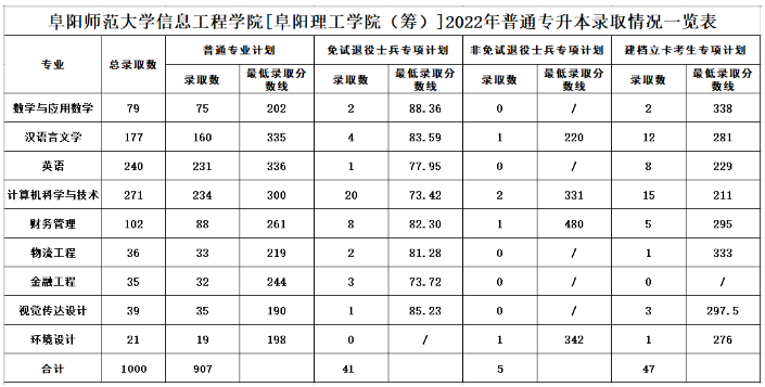 阜阳师范大学信息工程学院(阜阳理工学院(筹))专升本录取分数线2022