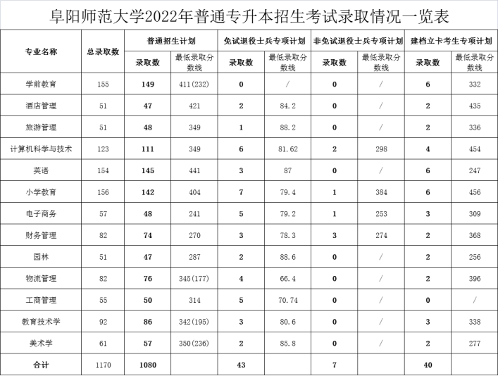 2022阜阳师范大学专升本录取分数线