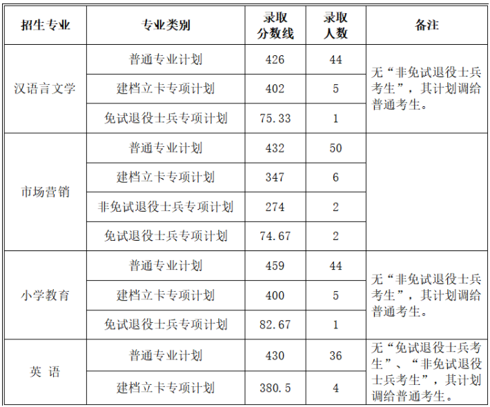 滁州学院专升本录取分数线2022