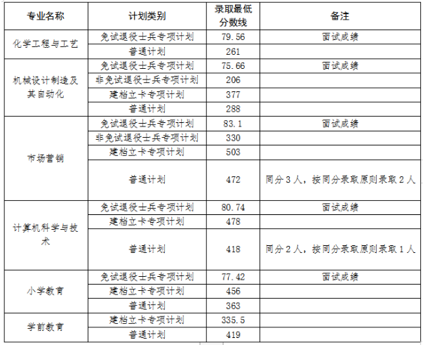 安徽专升本考多少分能上安庆师范大学