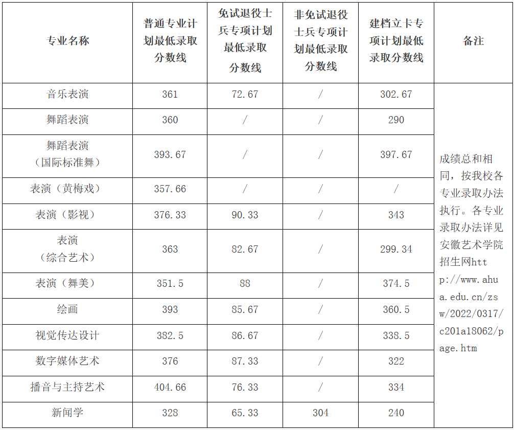 安徽艺术学院专升本录取分数线2022