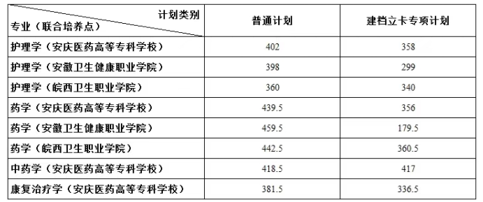 安徽医科大学专升本录取分数线2022