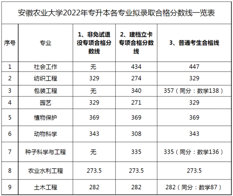 安徽农业大学专升本录取分数线2022