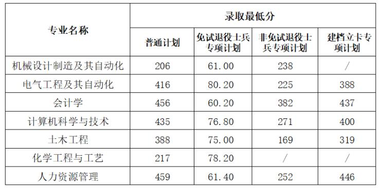 2023安徽建筑大学专升本要考多少分