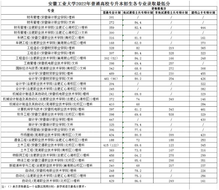 安徽工业大学专升本录取分数线高吗