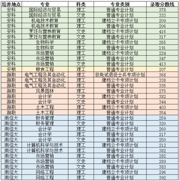 安徽科技学院专升本录取分数线2022