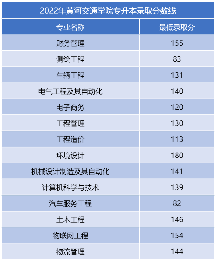 2022年黄河交通学院专升本最低录取分数线