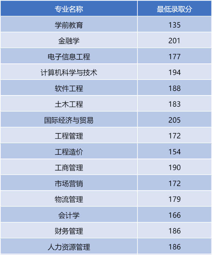 2022年郑州升达经贸管理学院专升本最低录取分数线