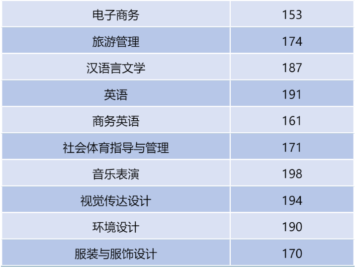 2022年郑州升达经贸管理学院专升本最低录取分数线