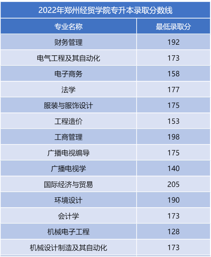 2022年郑州经贸学院专升本最低录取分数线