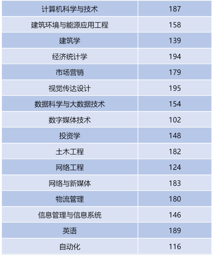 2022年郑州经贸学院专升本最低录取分数线