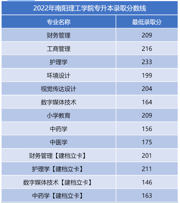 2022年南阳理工学院专升本最低录取分数线