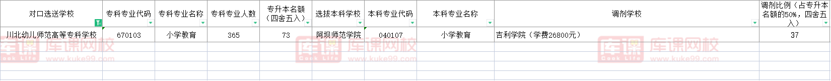 2022川北幼儿师范高等专科学校对口阿坝师范学院专升本专业