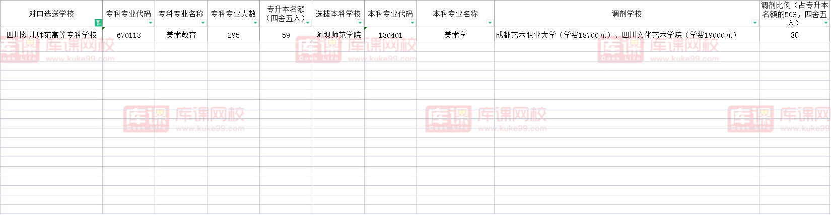 2022四川幼儿师范高等专科学校对口阿坝师范学院专升本专业