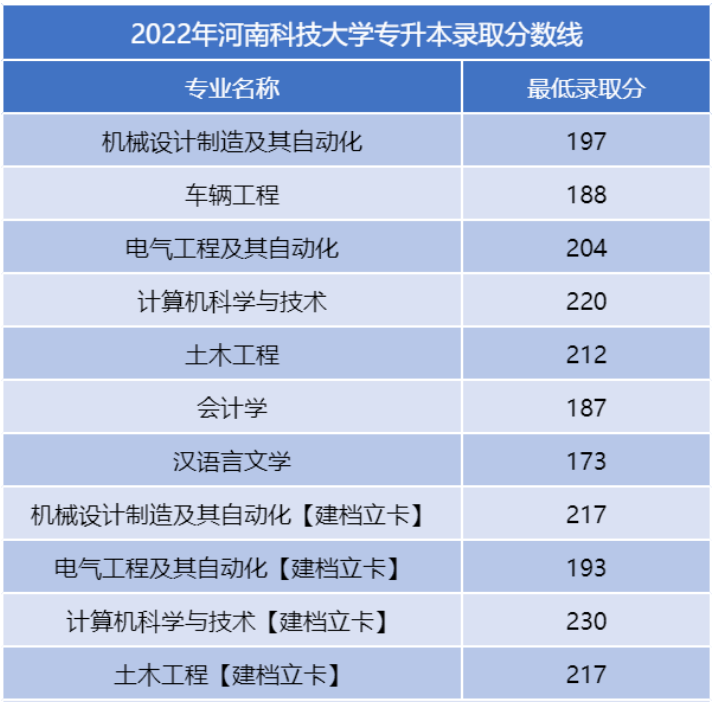 2023年河南科技大学专升本分数线预测