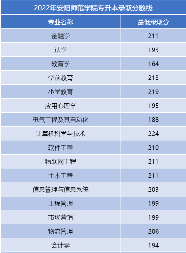 2023年安阳师范学院专升本分数线预测