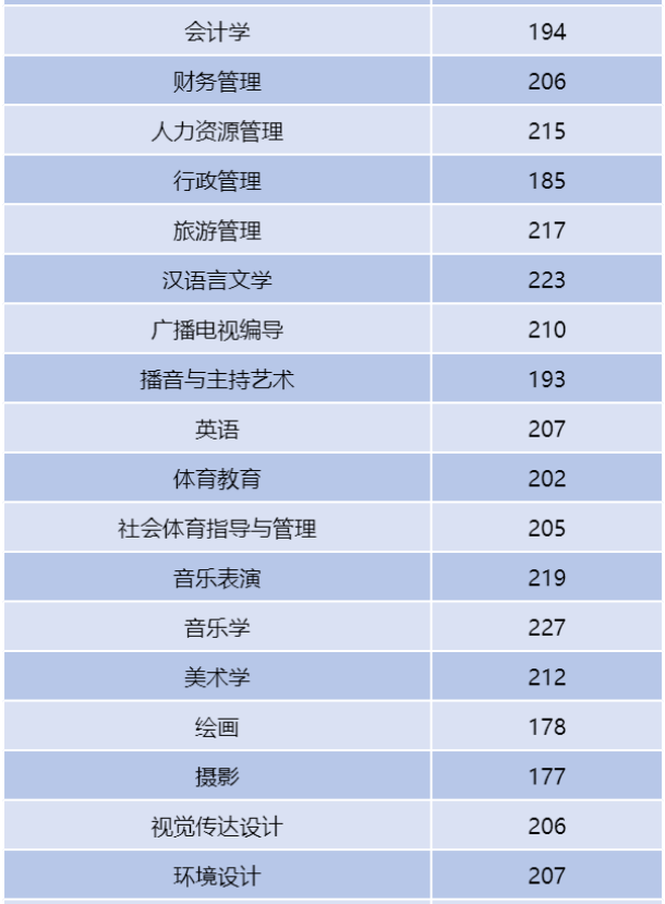 2023年安阳师范学院专升本分数线预测