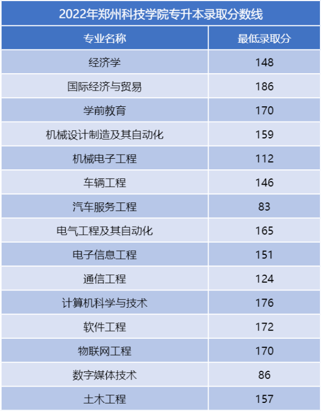 2022年郑州科技学院专升本分数线是多少