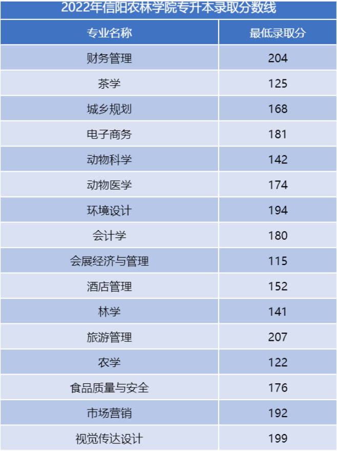 2022年信阳农林学院专升本录取分数线