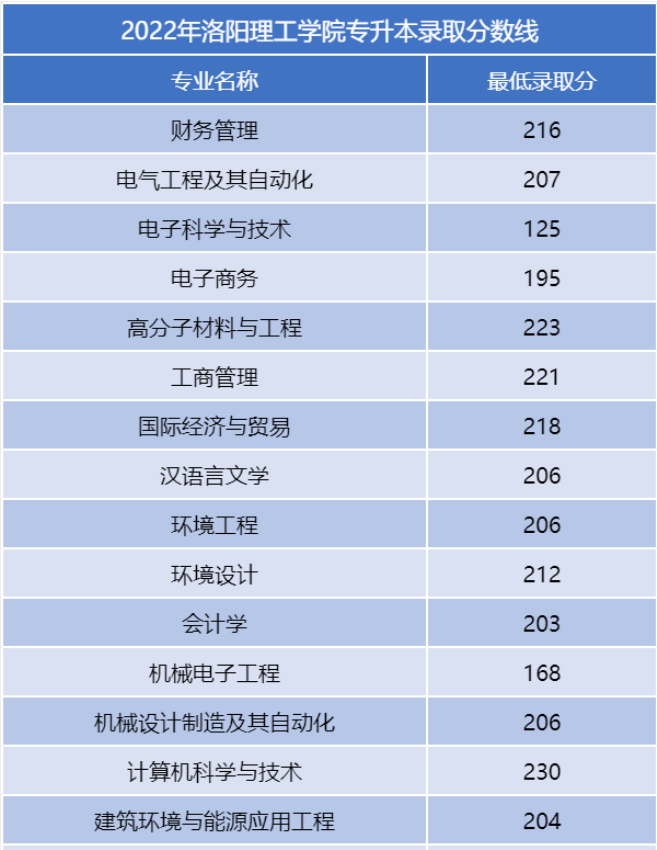 2022年洛阳理工学院专升本录取分数线