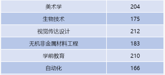 2022年洛阳理工学院专升本录取分数线