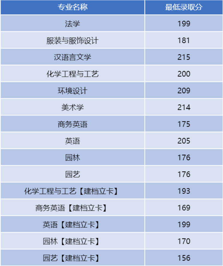 2023年河南科技学院专升本最低录取分数线预测