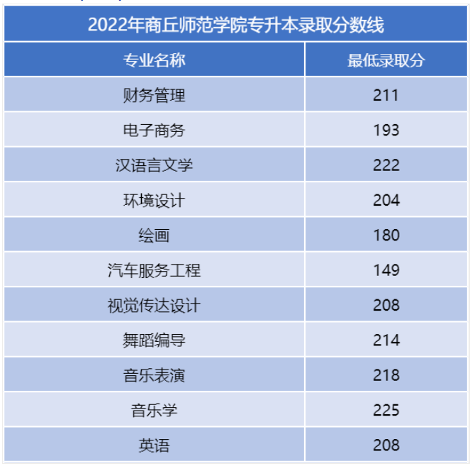 2023年商丘师范学院专升本最低录取分数线预测