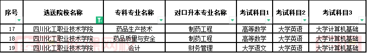 2022四川化工职业技术学院对口宜宾学院专升本专业