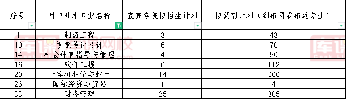 2022四川科技职业学院对口宜宾学院专升本专业