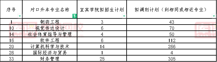 2022四川科技职业学院对口宜宾学院专升本招生计划数(含调剂)