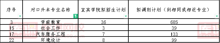 2022四川汽车职业技术学院对口宜宾学院专升本专业
