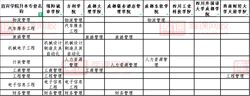 2022四川三河职业学院对口宜宾学院专升本专业