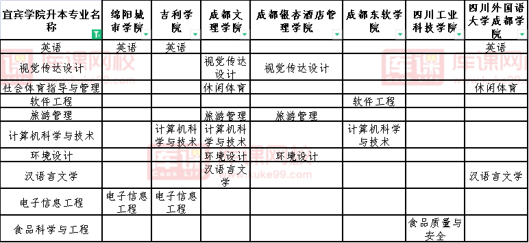 2022四川商务职业学院对口宜宾学院专升本专业