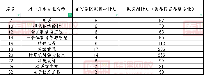 2022四川商务职业学院对口宜宾学院专升本专业