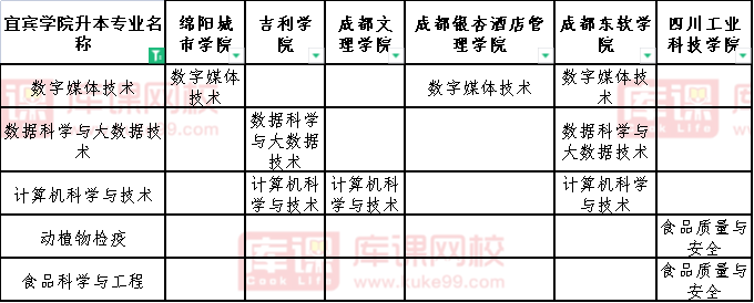 2022四川水利职业技术学院对口宜宾学院专升本专业