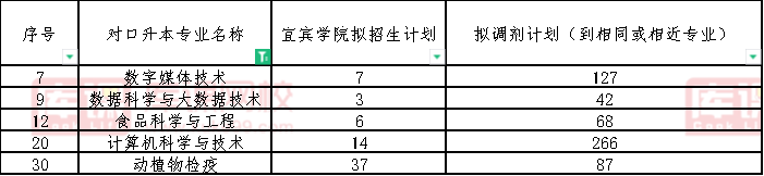 2022四川水利职业技术学院对口宜宾学院专升本专业