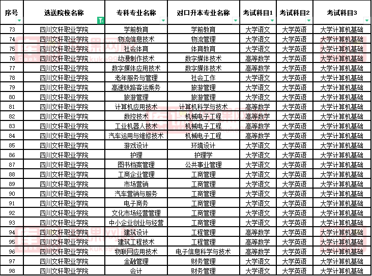 2022四川文轩职业学院对口宜宾学院专升本专业