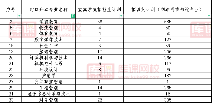 2022四川文轩职业学院对口宜宾学院专升本专业