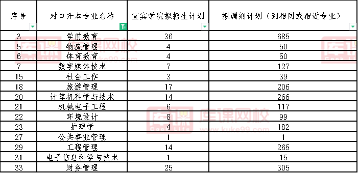 2022四川文轩职业学院对口宜宾学院专升本专业的招生计划数(含调剂)