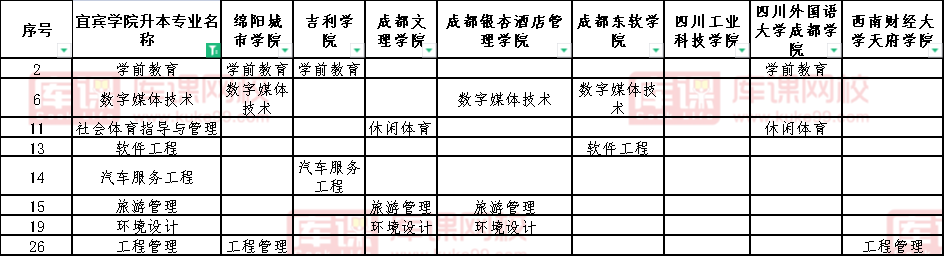 2022四川长江职业学院对口宜宾学院专升本专业