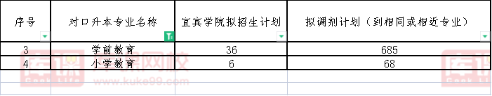 2022四川职业技术学院对口宜宾学院专升本专业的招生计划数(含调剂)