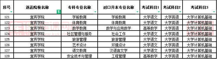 2022宜宾学院校内对口专升本专业